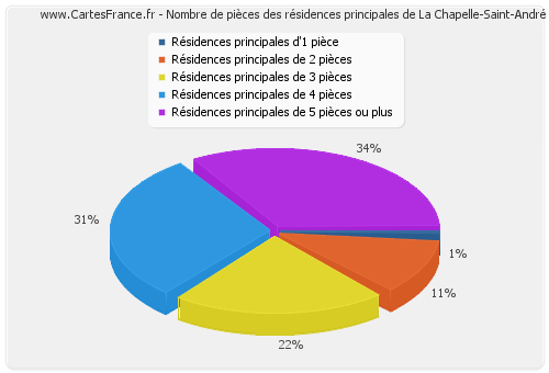 Nombre de pièces des résidences principales de La Chapelle-Saint-André